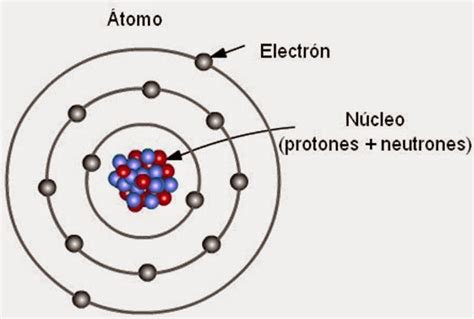 Modelos atómicos: Aciertos y errores.: Bohr y las órbitas.