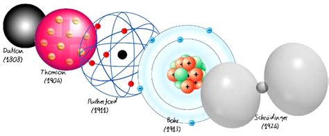 Modelos Atómicos   Concepto, tipos y características