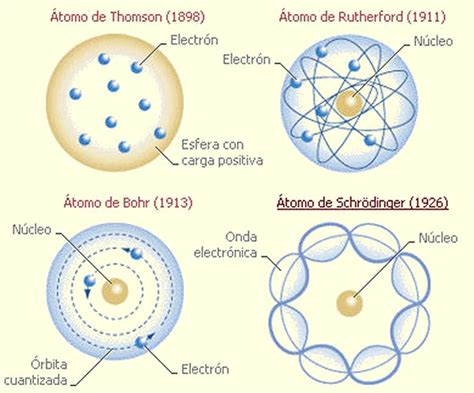 Modelos atómicos: Cuadros comparativos e infografias ...