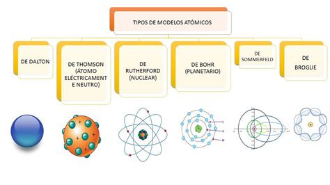 Modelos atómicos: Cuadros comparativos e infografias ...
