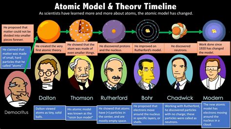 Modelos atómicos: resumen, tipos y características ...