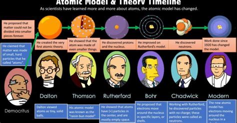 Modelos atómicos: resumen, tipos y características ...