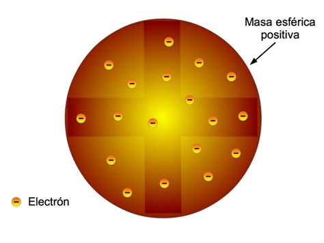 Modelos atómicos: resumen y explicación   Toda Materia