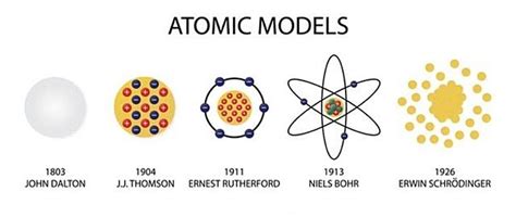 Modelos atómicos timeline | Timetoast timelines