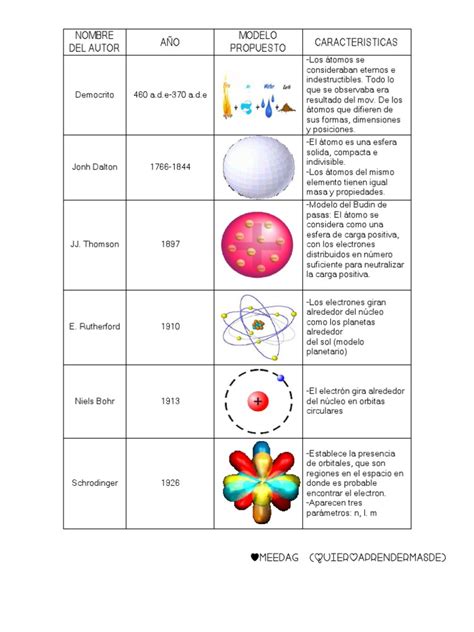 Modelos Atomicos y Caracteristicas | Átomos | Núcleo atómico