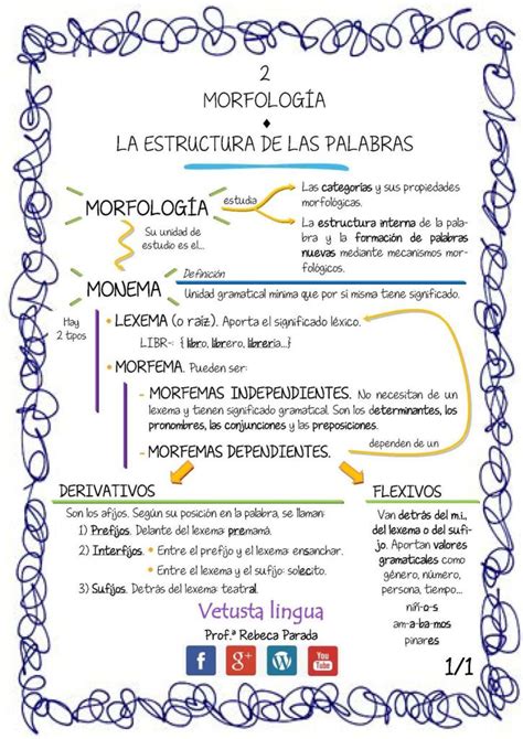 Monemas, lexemas y morfemas – Lengua y Literatura Española ...
