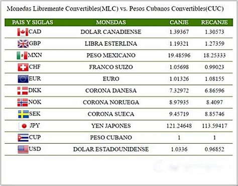 Moneta a Cuba 2019   cambio, CUC Euro, Dollaro   Amorcuba