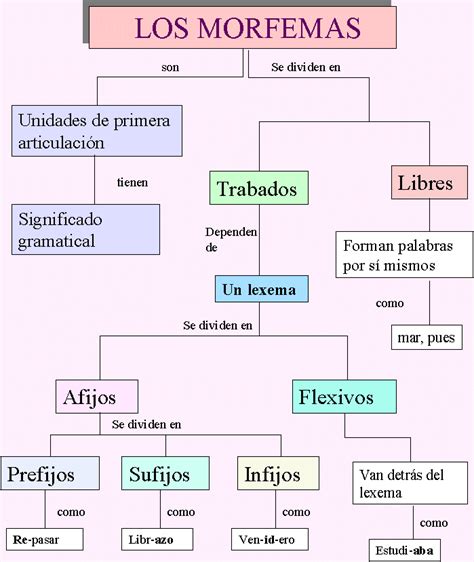 Morfemas | Apuntes de lengua, Gramática, Gramática española