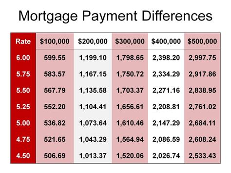 Mortgage Payment Chart