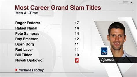 Most Career Grand Slam Titles