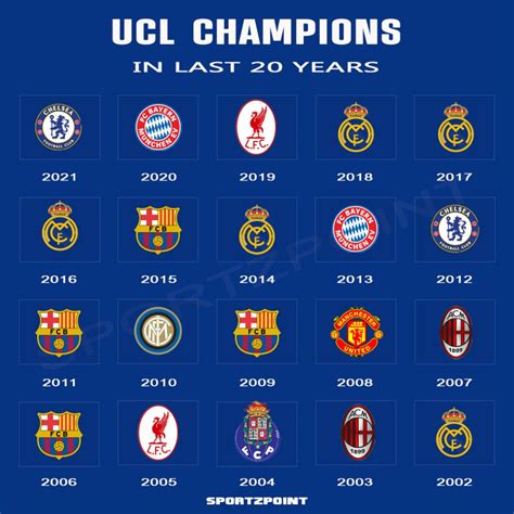 Most Champions League titles won by Football Clubs   SportzPoint