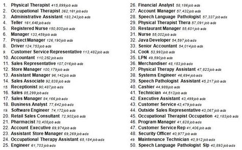 Most Common Job Titles Posted Online   CEB
