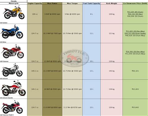 Motorcycle Price List   January 2011   ThrottleQuest