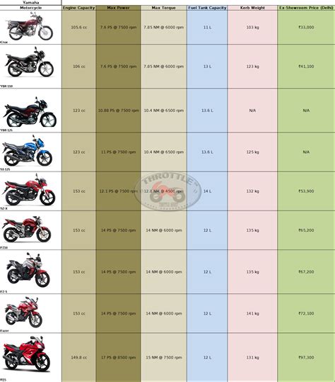Motorcycle Price List   January 2011   ThrottleQuest