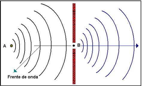 Movimiento ondulatorio : Leyes y principios del movimiento ondulatorio