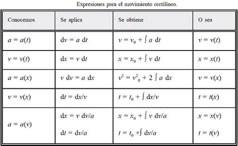 Movimiento Rectilineo Uniforme: Gráficas Y Formulas Para ...