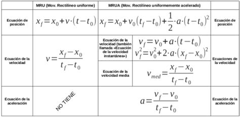 mru y mruv   Buscar con Google | Ecuaciones, Formulas ...