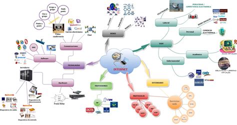 MSc Sistemas de Información: Mapa mental de la Internet