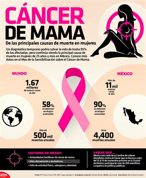 Mueren 17 mujeres al día por cáncer de mama