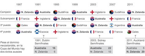 Mundial de Rugby 2015, los datos de la final | Deportes ...