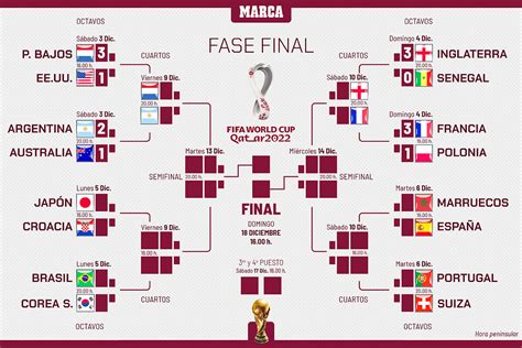 Mundial Qatar 2022: Tabla de octavos de final del Mundial Qatar 2022 ...
