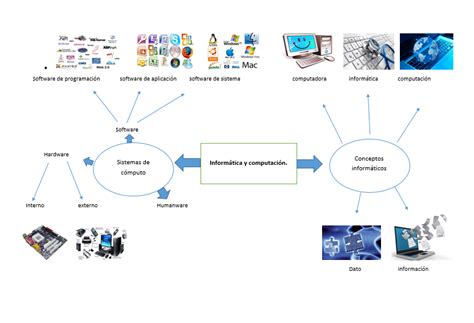 Mydiary: Mapa Mental Mapa Conceptual De Hardware Y Software