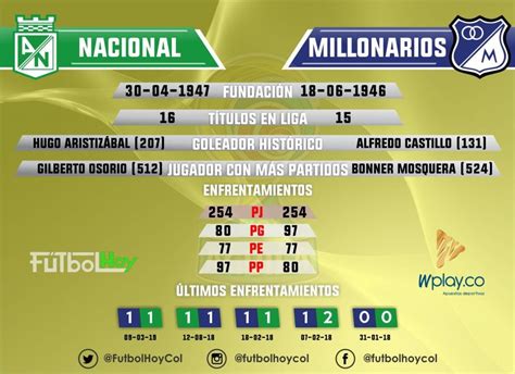 Nacional vs Millonarios, estadísticas y datos   Futbol Hoy