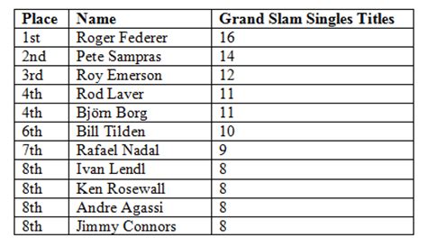Nadal/Djokovic ate up slams like Gummy Bears  Post Peak ...