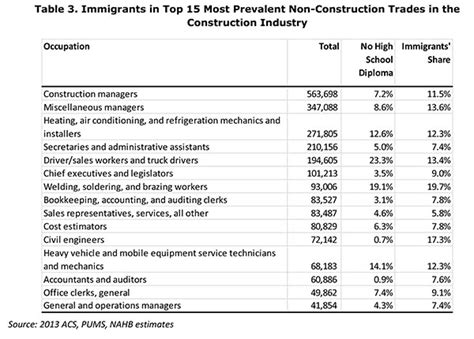NAHB: Immigrant Workers in the Construction Labor Force