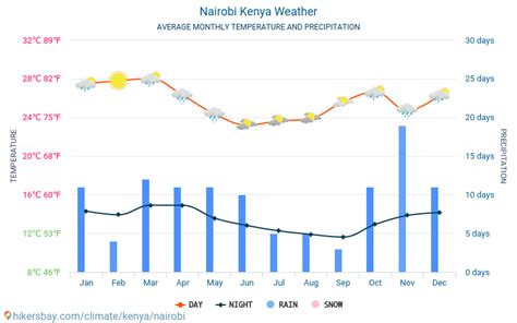 Nairobi Kenya weather 2020 Climate and weather in Nairobi ...