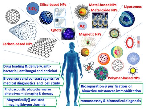 Nanomaterials | Free Full Text | Composites of Polymer Hydrogels and ...