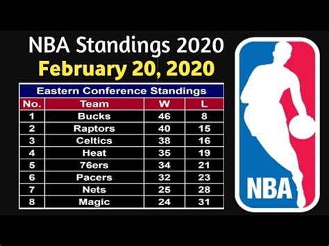 NBA Standings as of February 20, 2020 || NBA 2020   YouTube