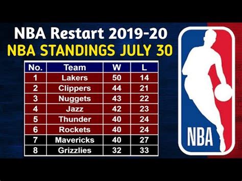 NBA Standings on Opening Night  July 30, 2020  Lakers Win | NBA Restart ...
