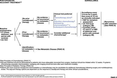 NCCN Guidelines Insights: Pancreatic Adenocarcinoma ...