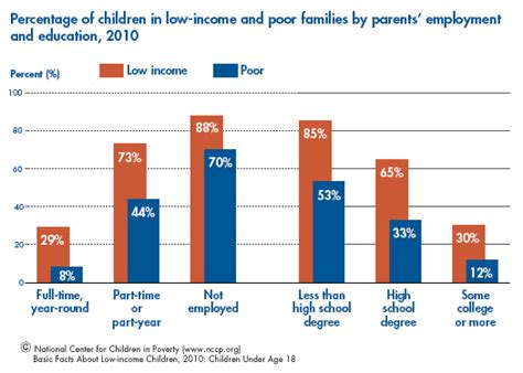 NCCP | Basic Facts About Low income Children, 2010