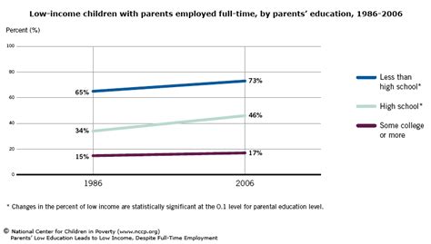 NCCP | Parents’ Low Education Leads to Low Income, Despite ...