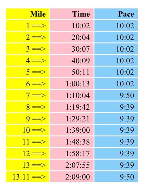 Negative Split Pace Calculator for 1/2 Marathon~http://www ...