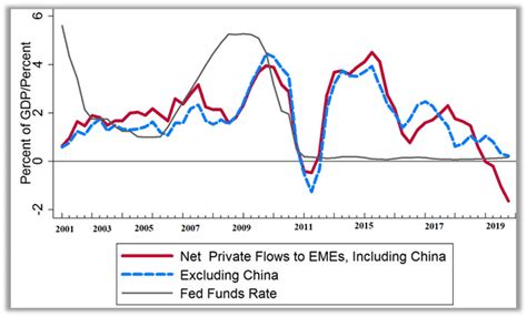 Net Quarterly Private Flows to Emerging Markets Source ...