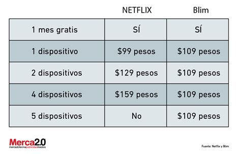 Netflix aumenta sus precios ¿te vas a Blim?
