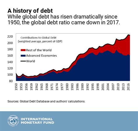 New Data on Global Debt – IMF Blog