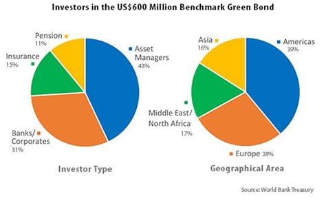 New World Bank Green Bond Is a Story of Market Growth and ...