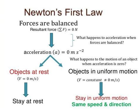 Newton’s Laws of Motion: Formula & Applications – StudiousGuy