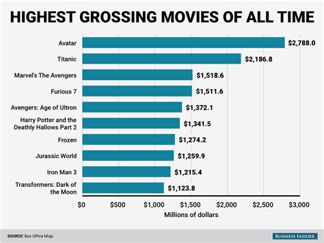 Nine of the top ten grossing movies of all time are ...