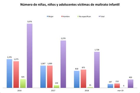 Niñez en Jalisco bajo estrés, abuso y violencia   ZonaDocs