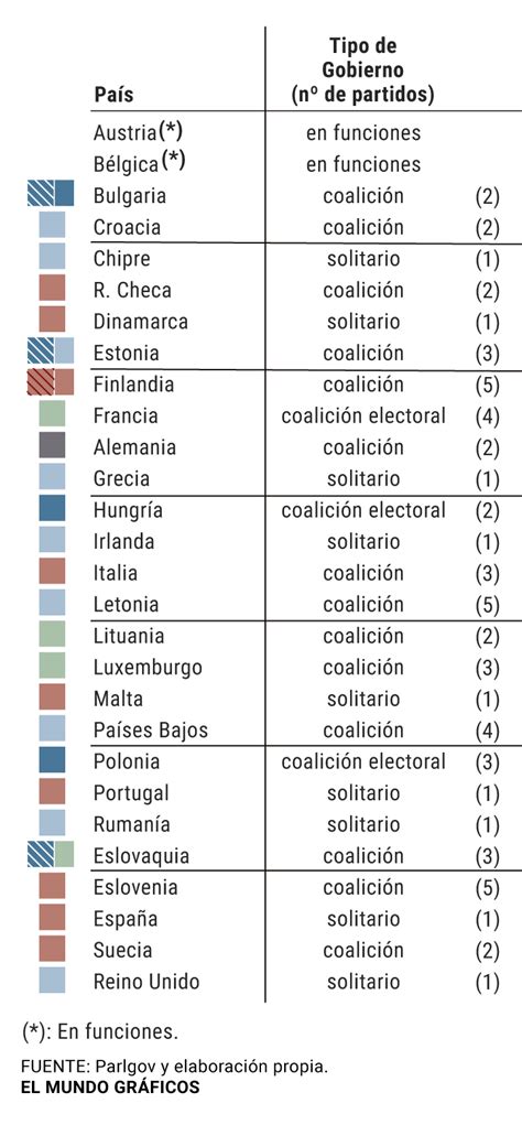 Ningún país de la UE tiene un Gobierno de coalición como el pactado ...