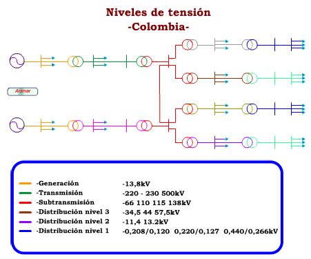 Niveles de tensión eléctrica en Colombia ~ Alvistec