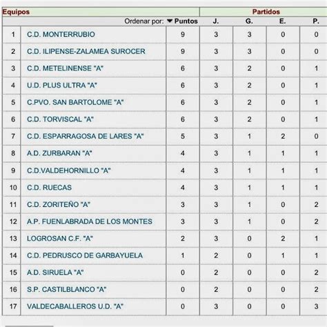 NO TE DETENGAS...: CLASIFICACIONES DE FÚTBOL Y FÚTBOL SALA.