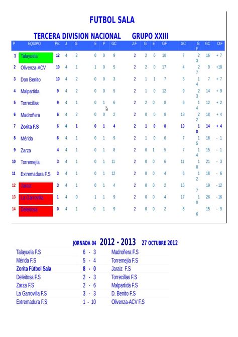 NO TE DETENGAS...: JORNADA 4 FÚTBOL SALA. RESULTADOS Y CLASIFICACIÓN.