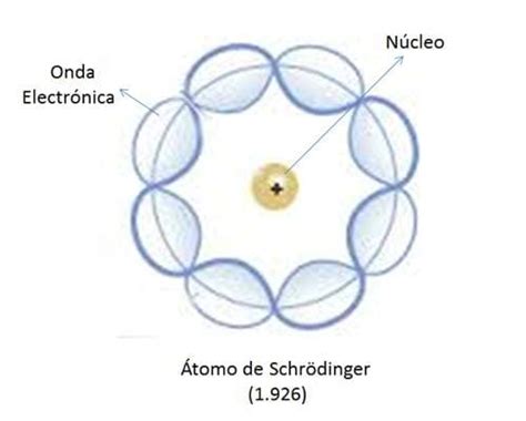 Nombre Del Modelo Atomico De Schrodinger   Modelo atomico ...