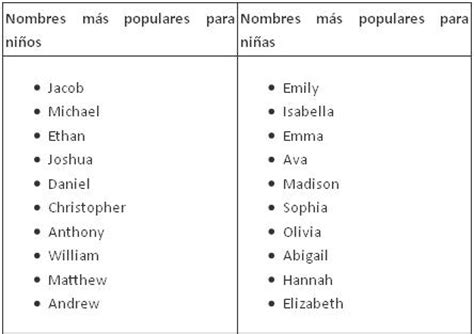 Nombres más populares en inglés para bebés 2020 ...